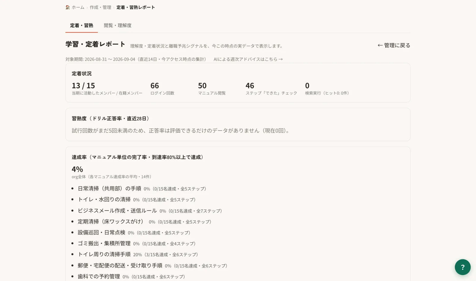 学習・定着レポート画面。ログイン数・マニュアル閲覧数・ステップ完了数と、マニュアル別の達成率が並ぶ